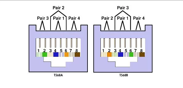 568a ve 568b kablo sıralama standardı